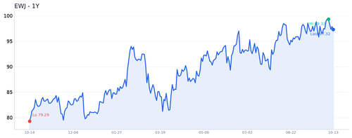 EWJ 近1年.2
