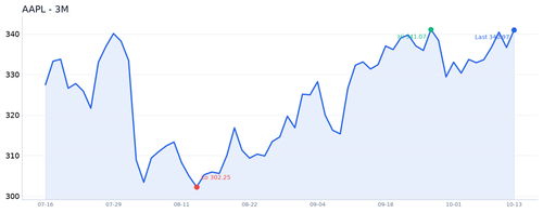 AAPL 近3月.2
