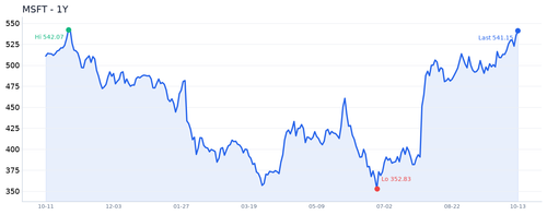 MSFT 近1年.2
