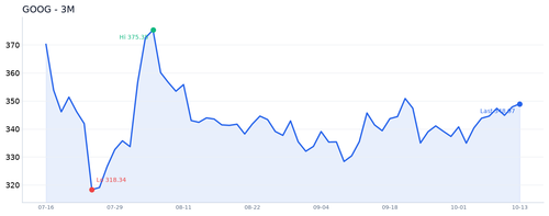 GOOG 近3月.2