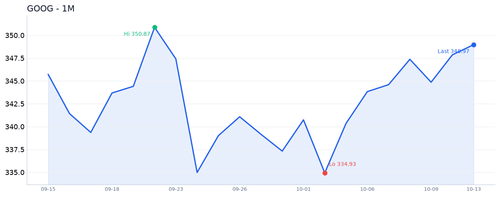 GOOG 近1月.2
