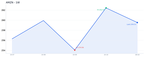 AMZN 近1周.2