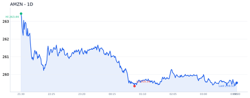 AMZN 近1日.2