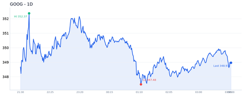 GOOG 近1日.2