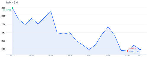 IWM 近1月.2