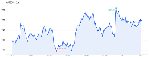 AMZN 近1年.2