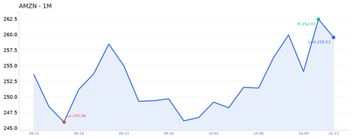 AMZN 近1月.2