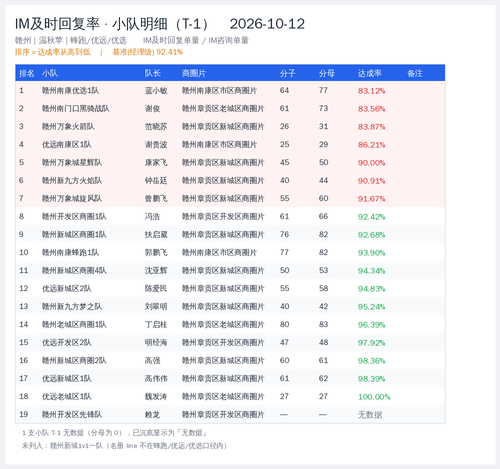 日会小队明细 IM及时回复率 20261012.png