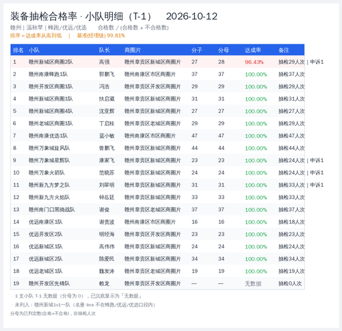 日会小队明细 装备抽检合格率 20261012.png