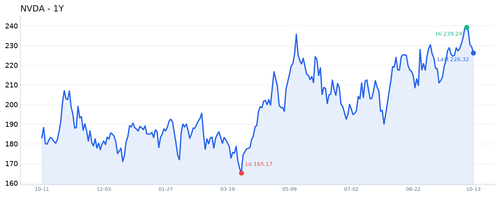 NVDA 近1年.2