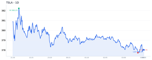 TSLA 近1日.2
