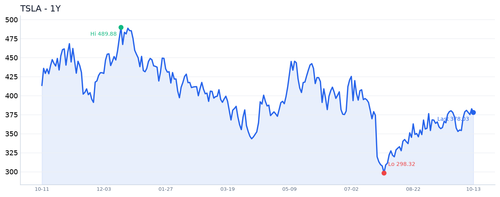 TSLA 近1年.2