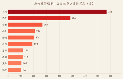 chart99 city bar.2