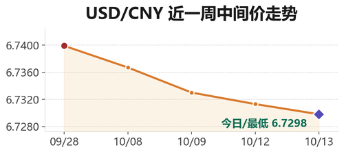 usdcny trend 20261013.2