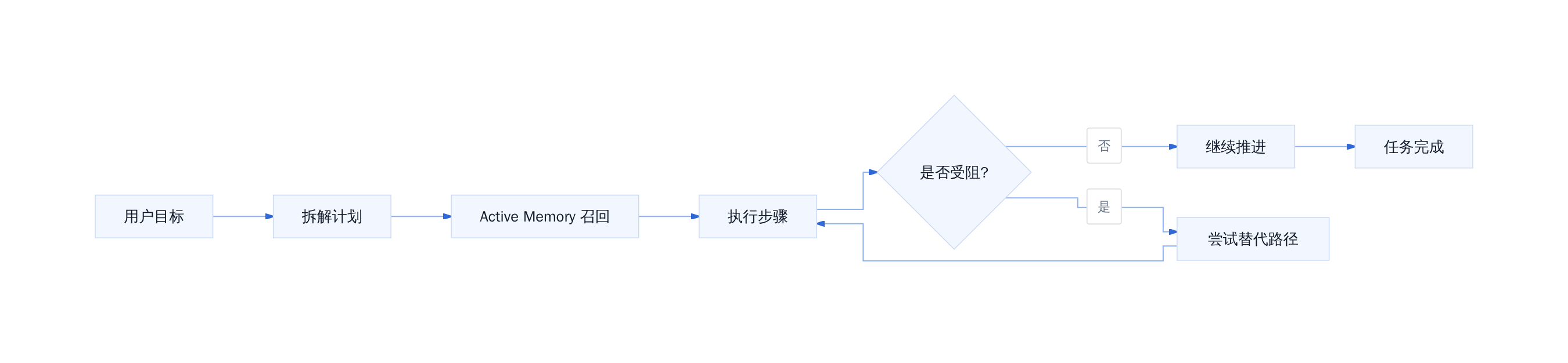 Agent 长程任务执行流