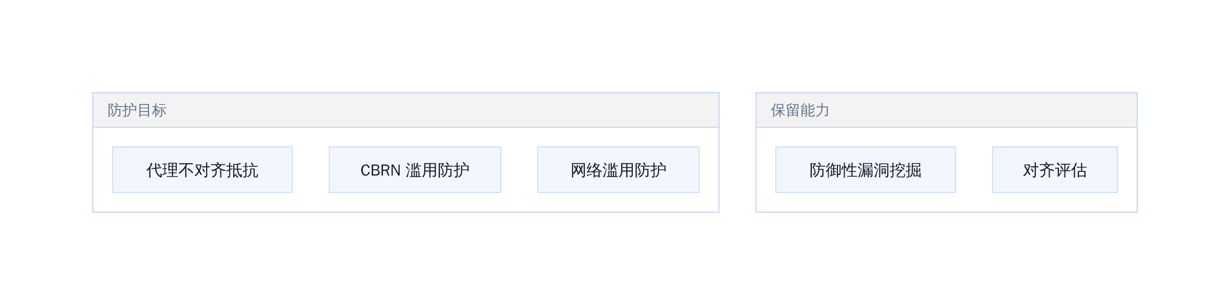 安全能力双重目标