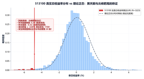 etf 513100 fat tail distribution.png
