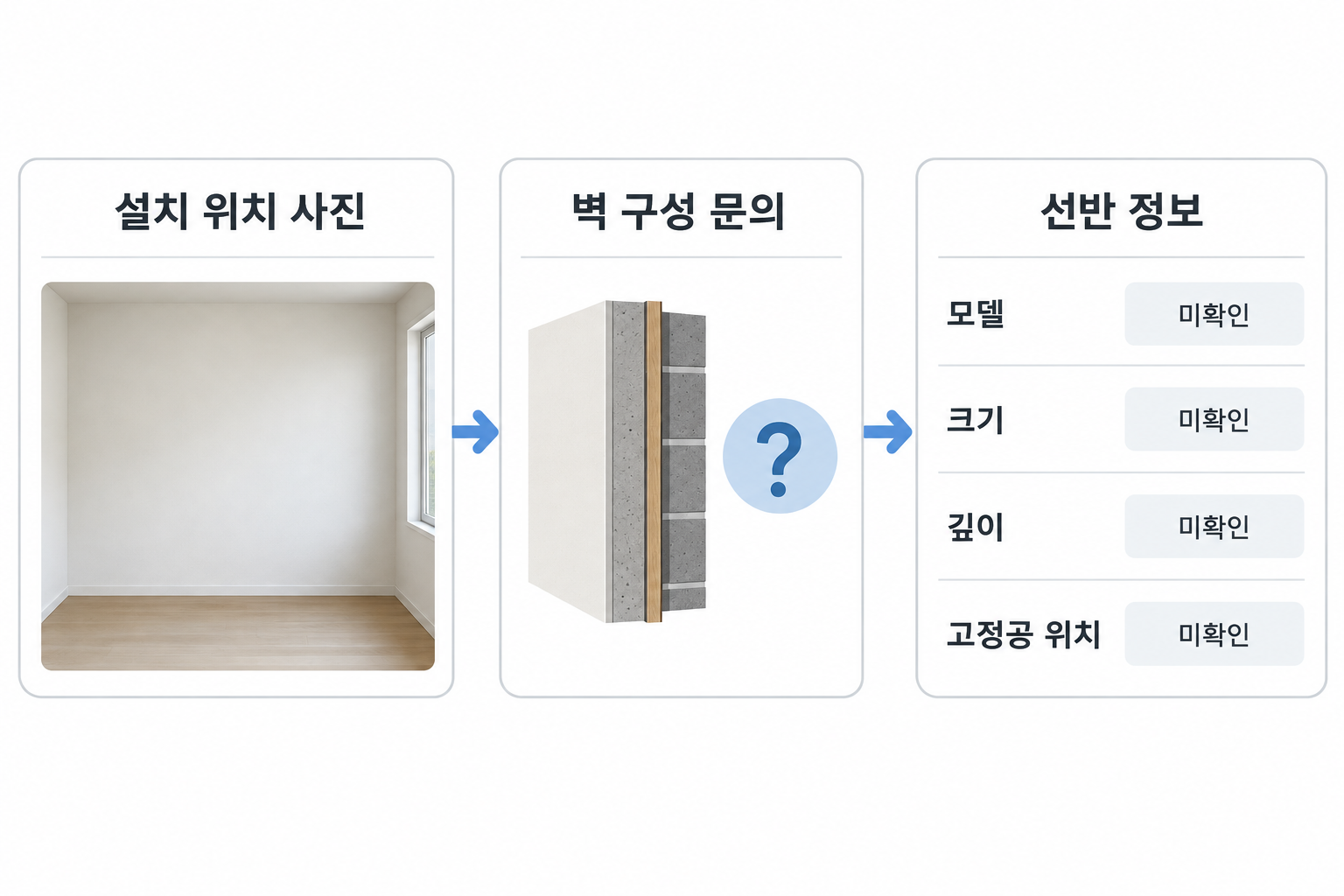 설치 위치 사진·벽 구성 문의·선반 정보를 모으고 모르는 항목을 미확인으로 기록하는 메모 예시