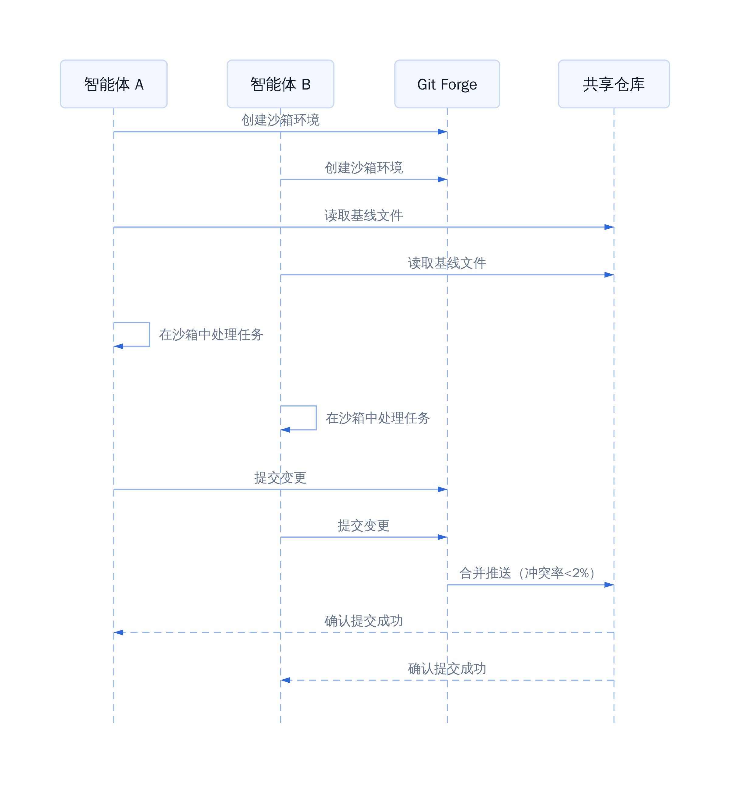 智能体协作与共享仓库流程