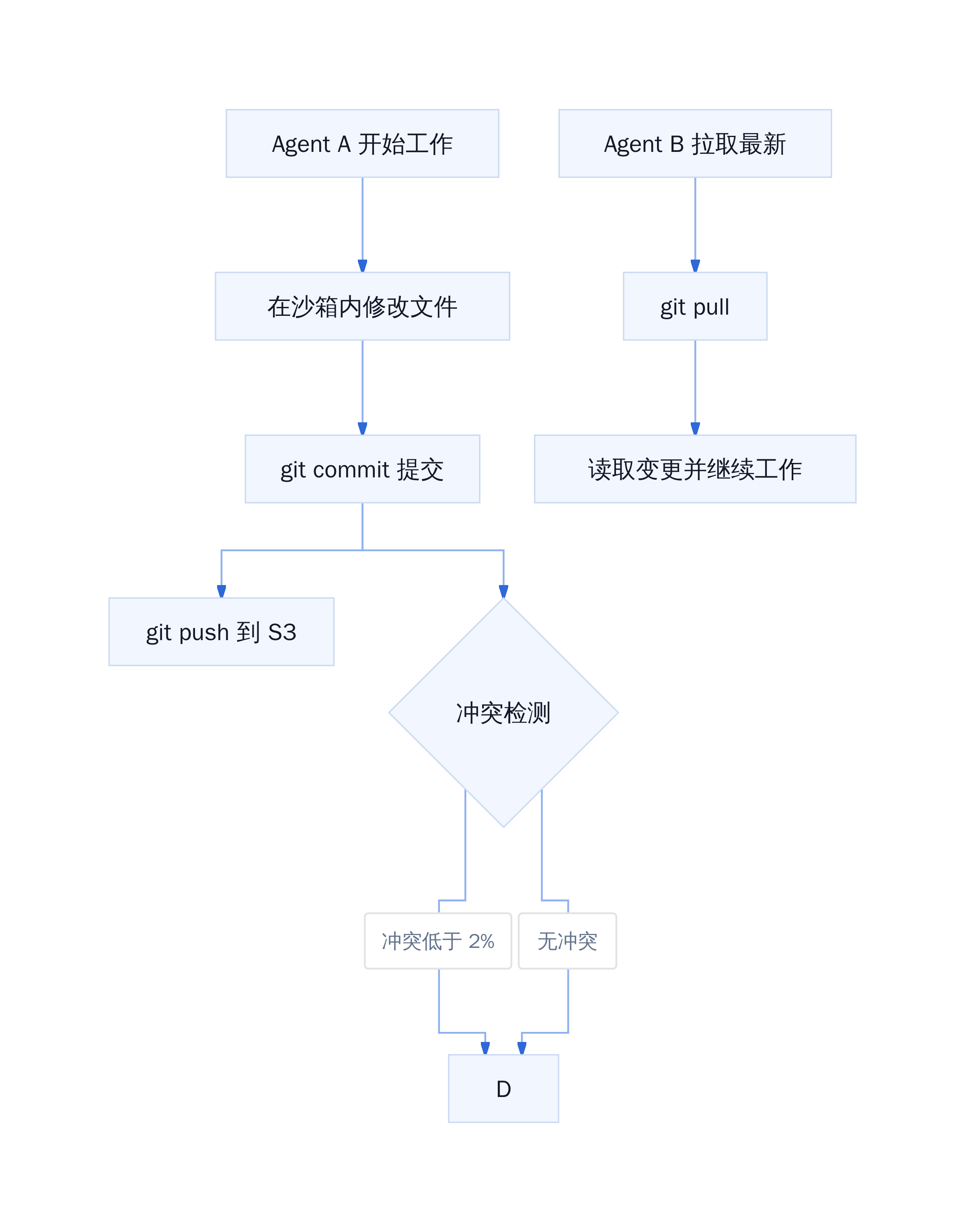 多智能体协作流程
