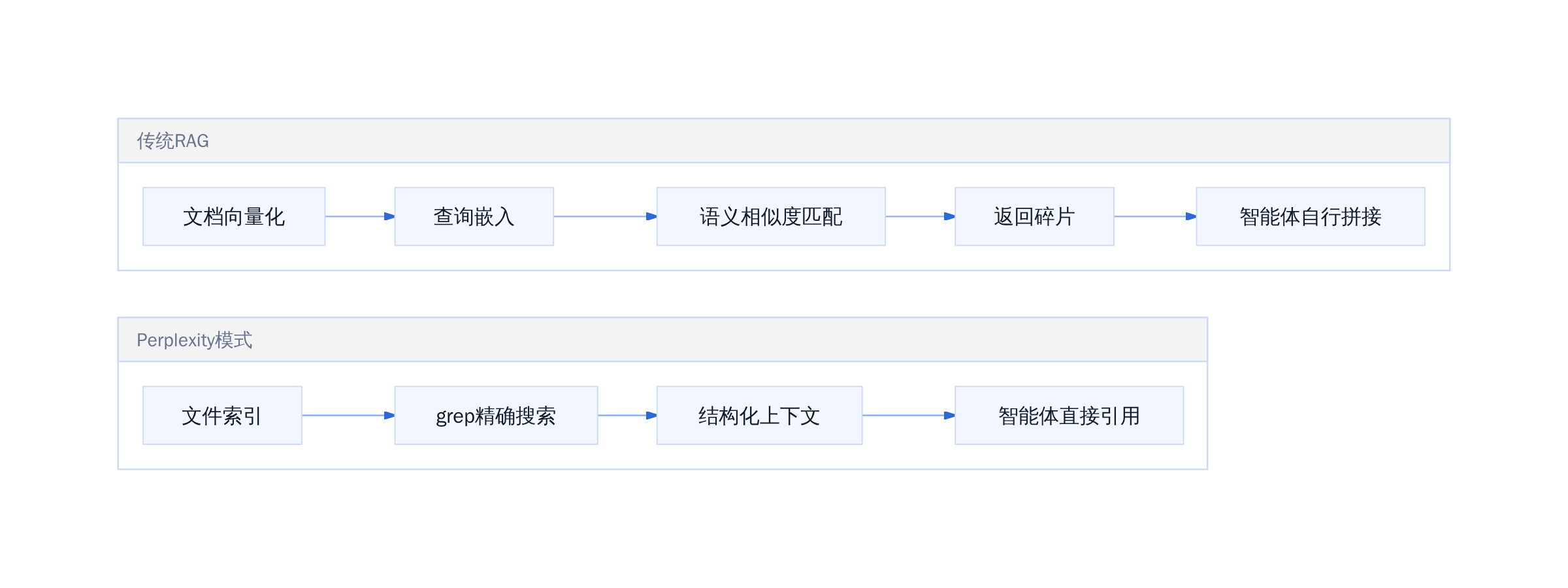 两种检索策略的效果对比