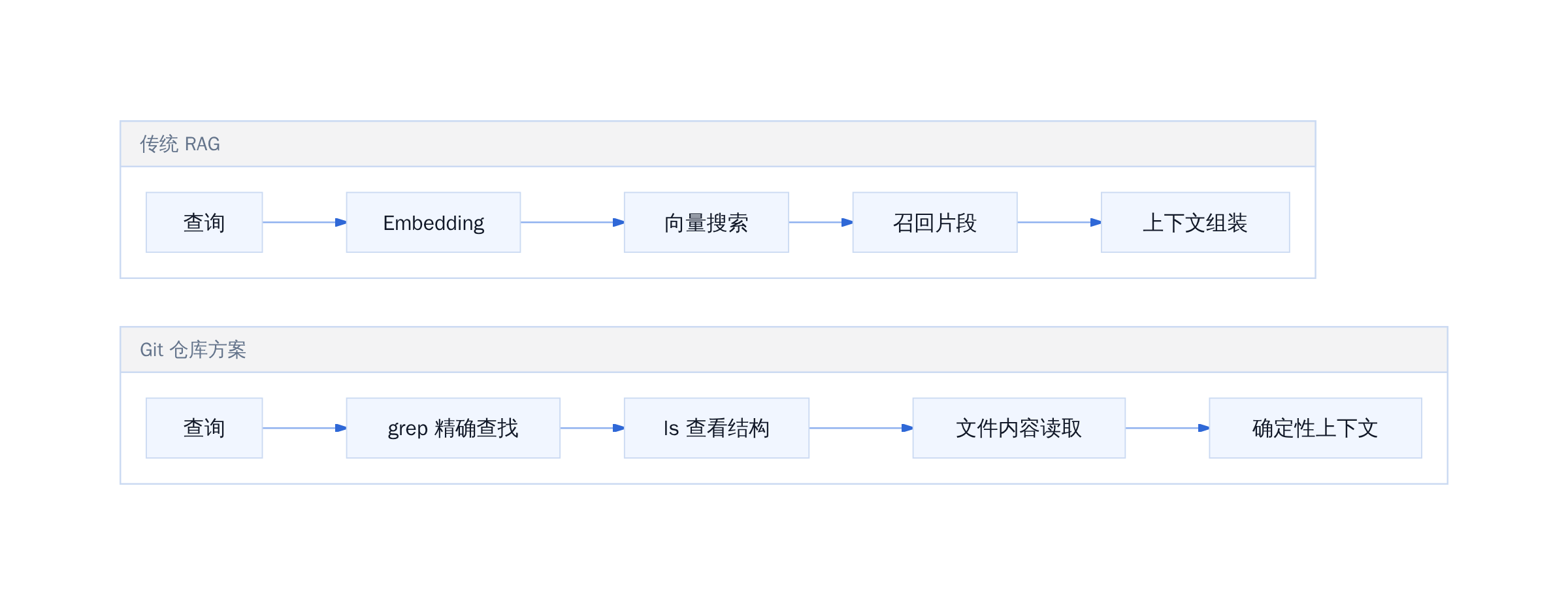 检索方式对比
