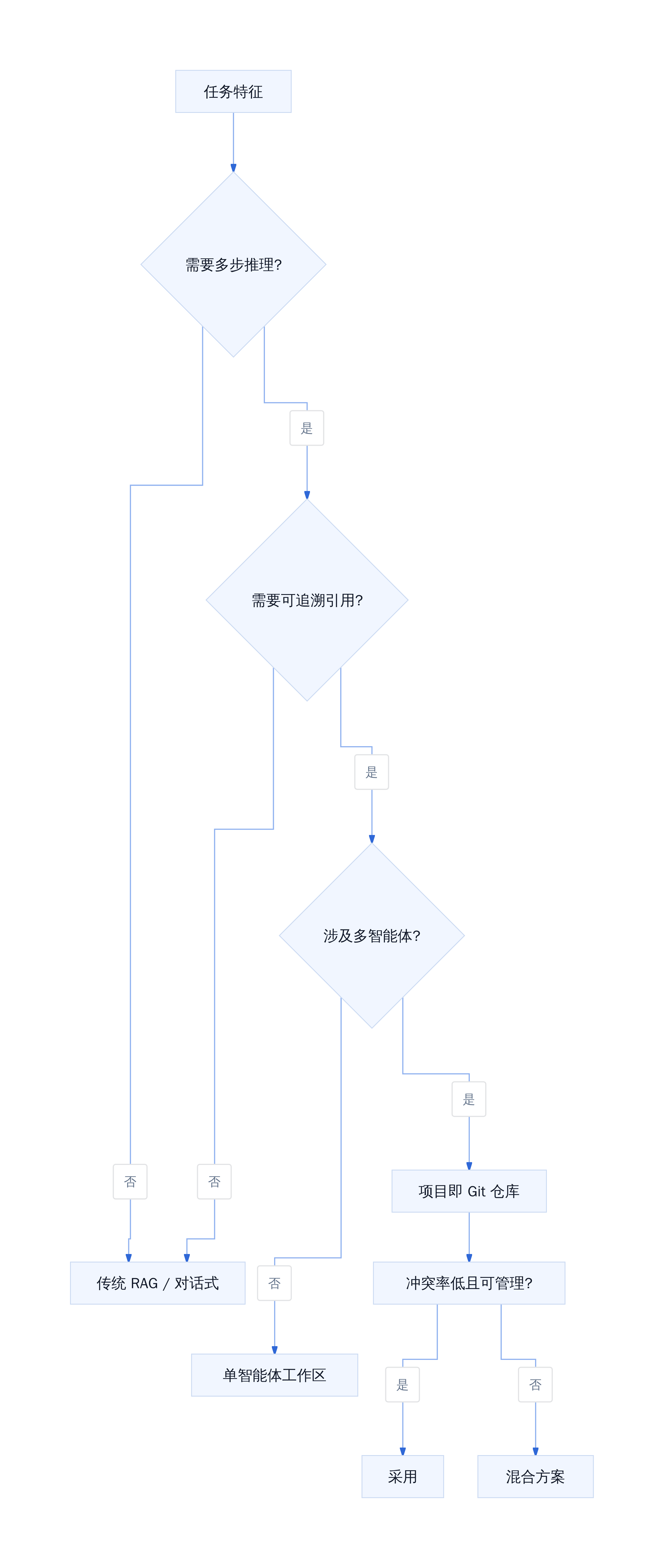 架构选型决策路径