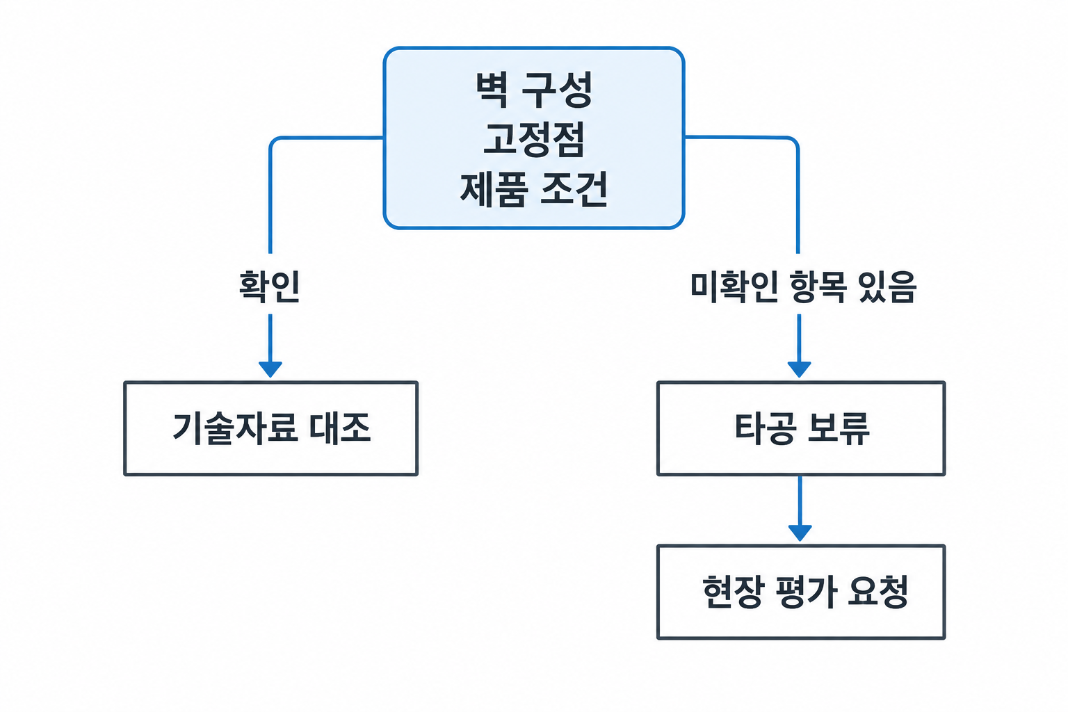 확인된 조건은 기술자료와 대조하고 미확인 조건은 타공 보류와 현장 평가 요청으로 잇는 흐름도