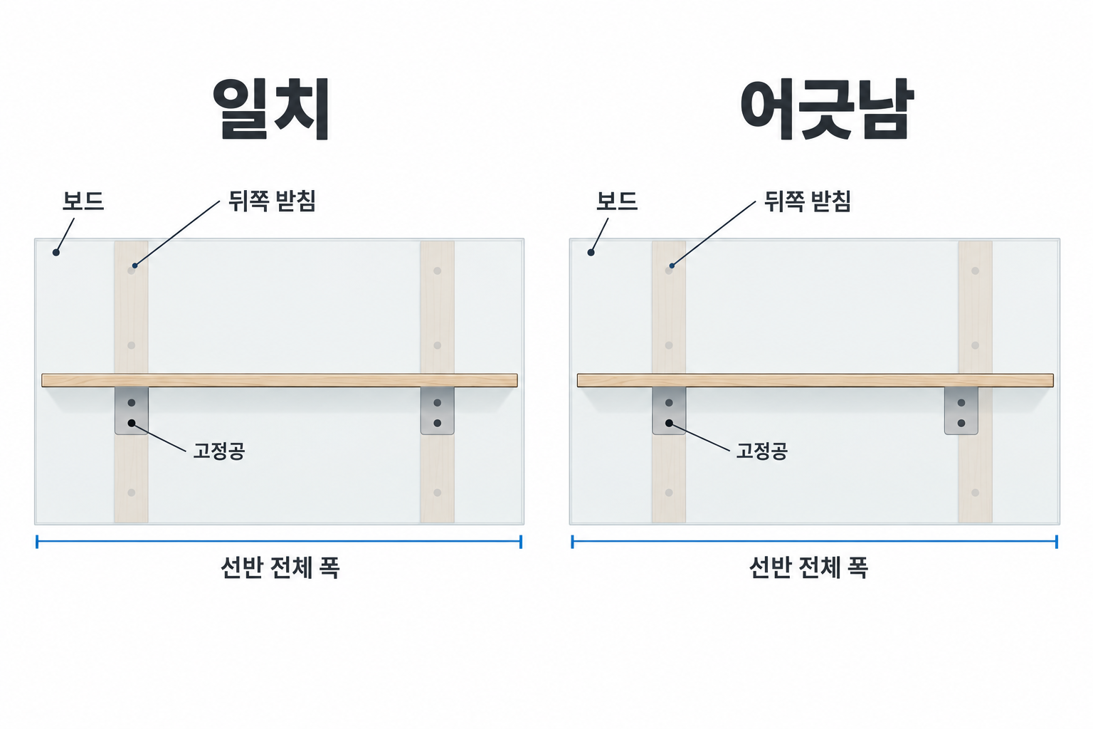 보드 뒤 받침 위치와 선반 고정공이 일치하거나 어긋나는 경우의 개념 비교