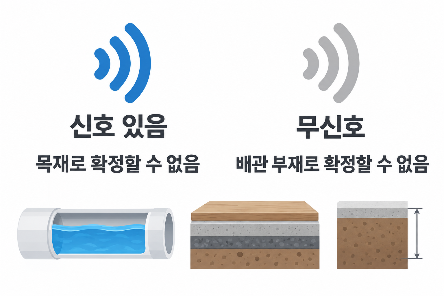 탐지 신호를 목재 확인으로, 무신호를 배관 부재 확인으로 단정할 수 없다는 설명 그림