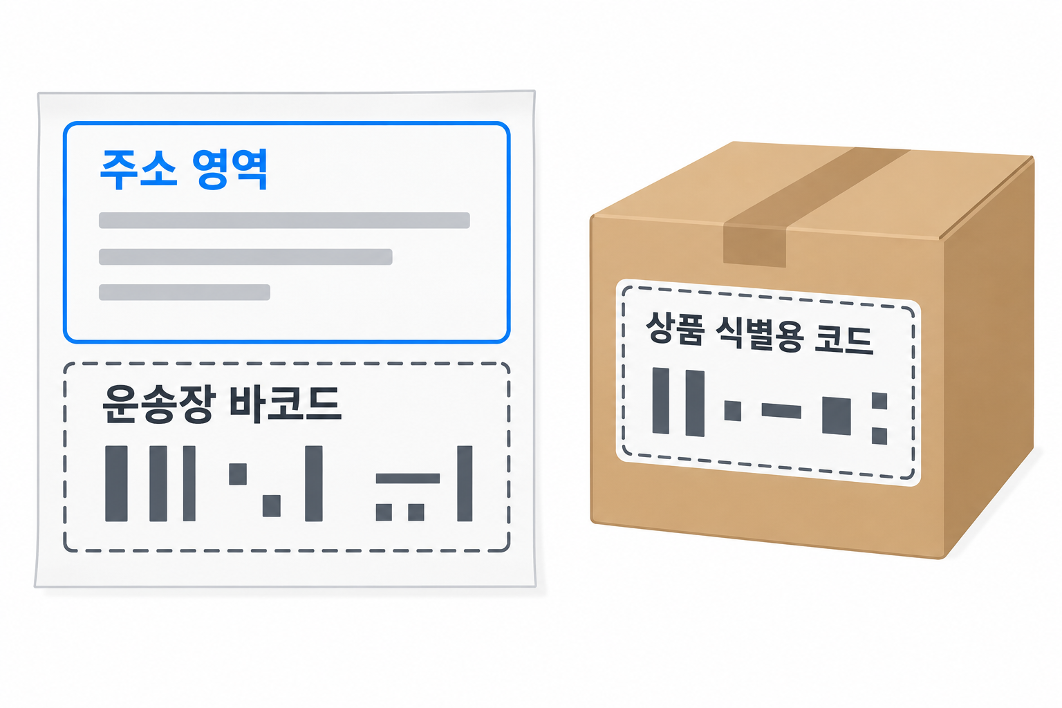운송장 주소 영역과 운송장 바코드, 상품 식별용 코드를 개념적으로 구분한 설명용 도식