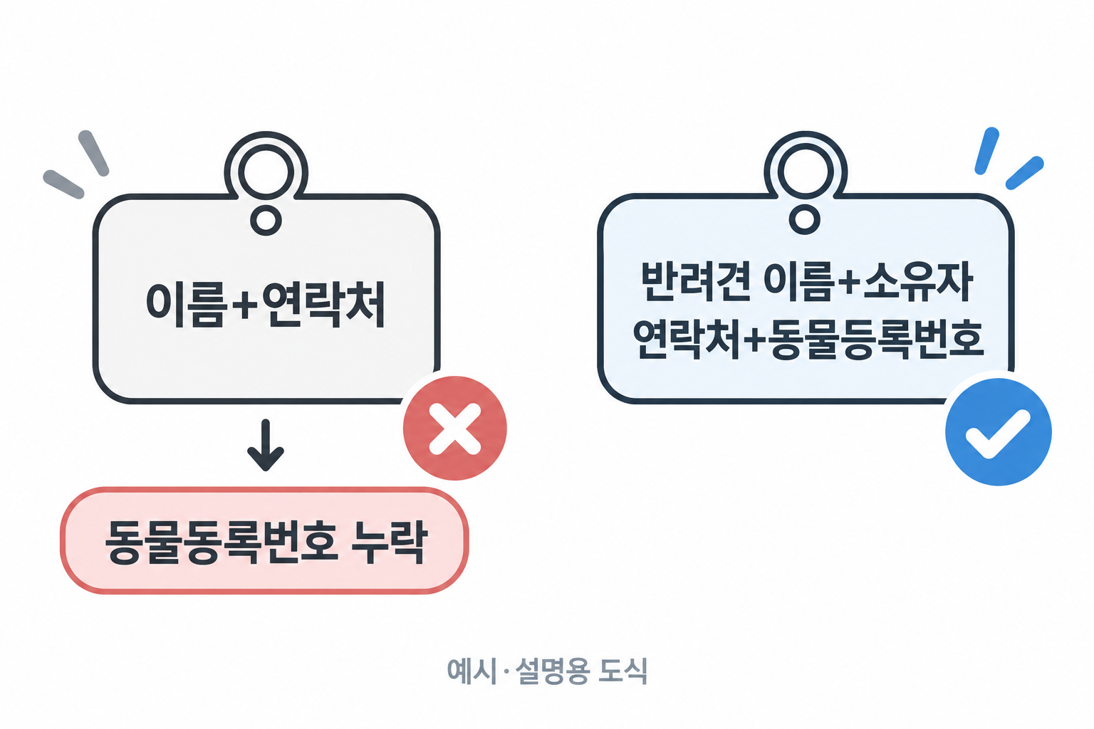 이름과 연락처만 있는 예시에서 동물등록번호 누락을 표시한 설명용 점검 도식