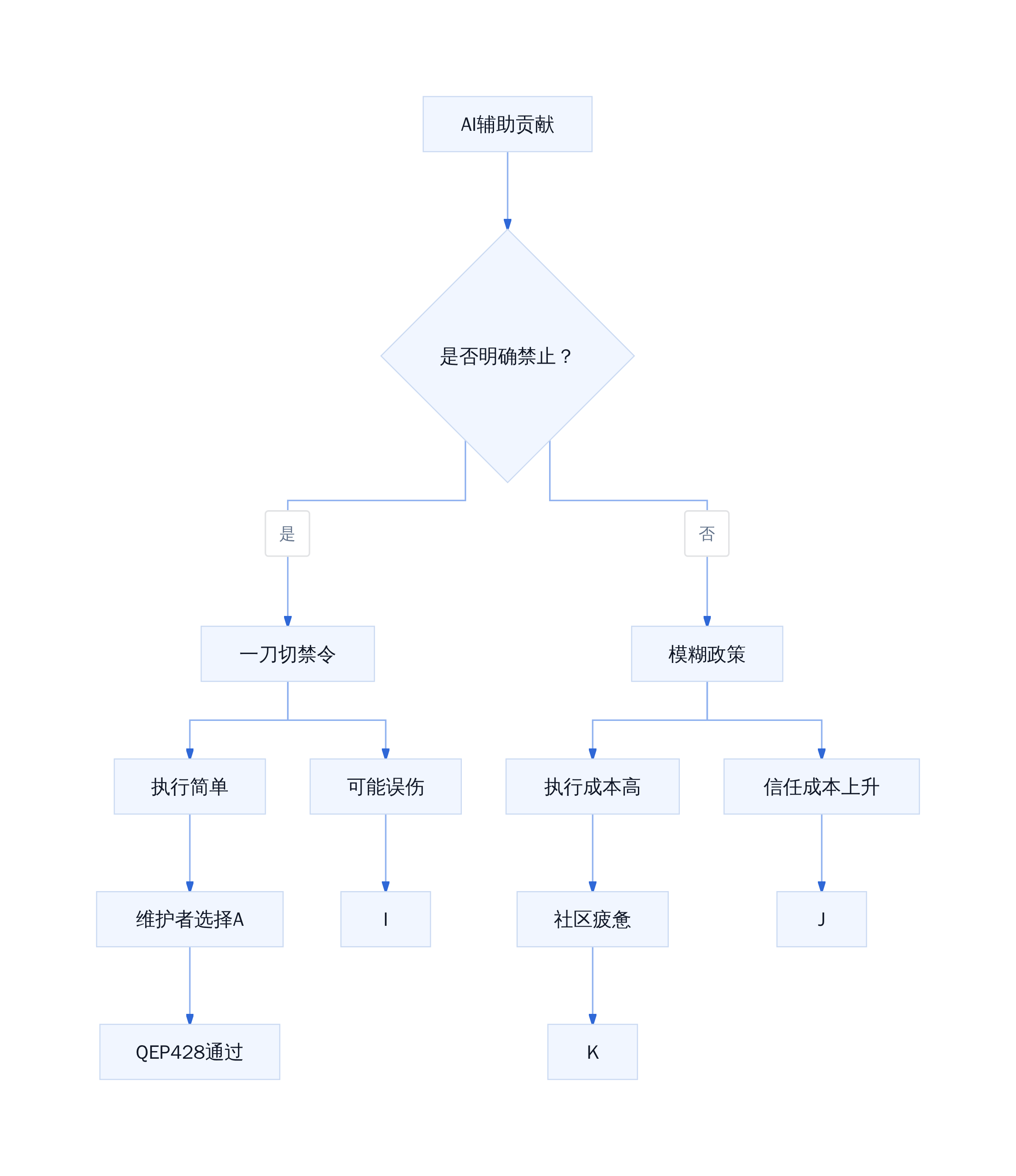 QGIS AI禁令的边界困境