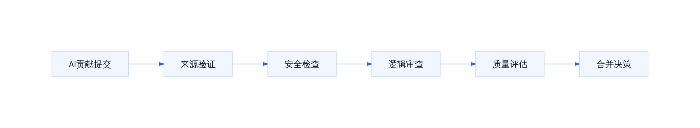 AI代码审查流程