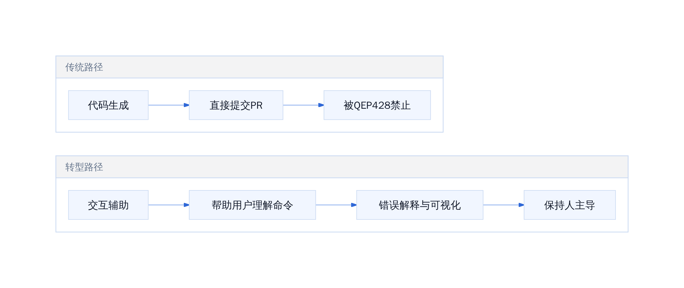 AI辅助工具的分流路径