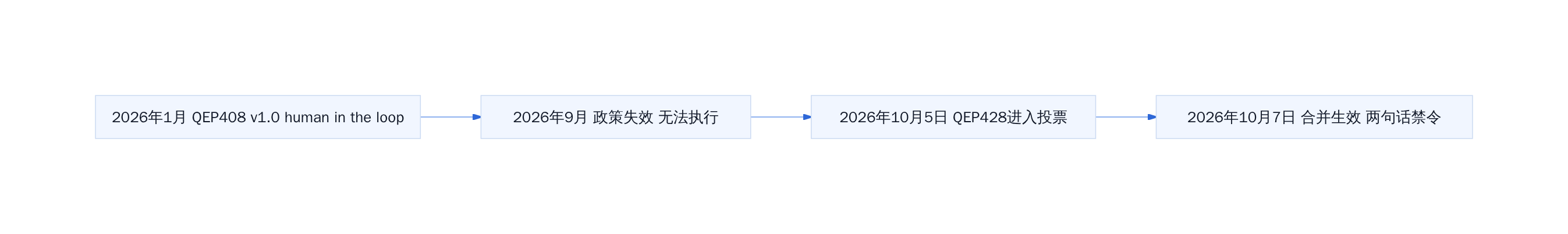 QEP政策演变时间线