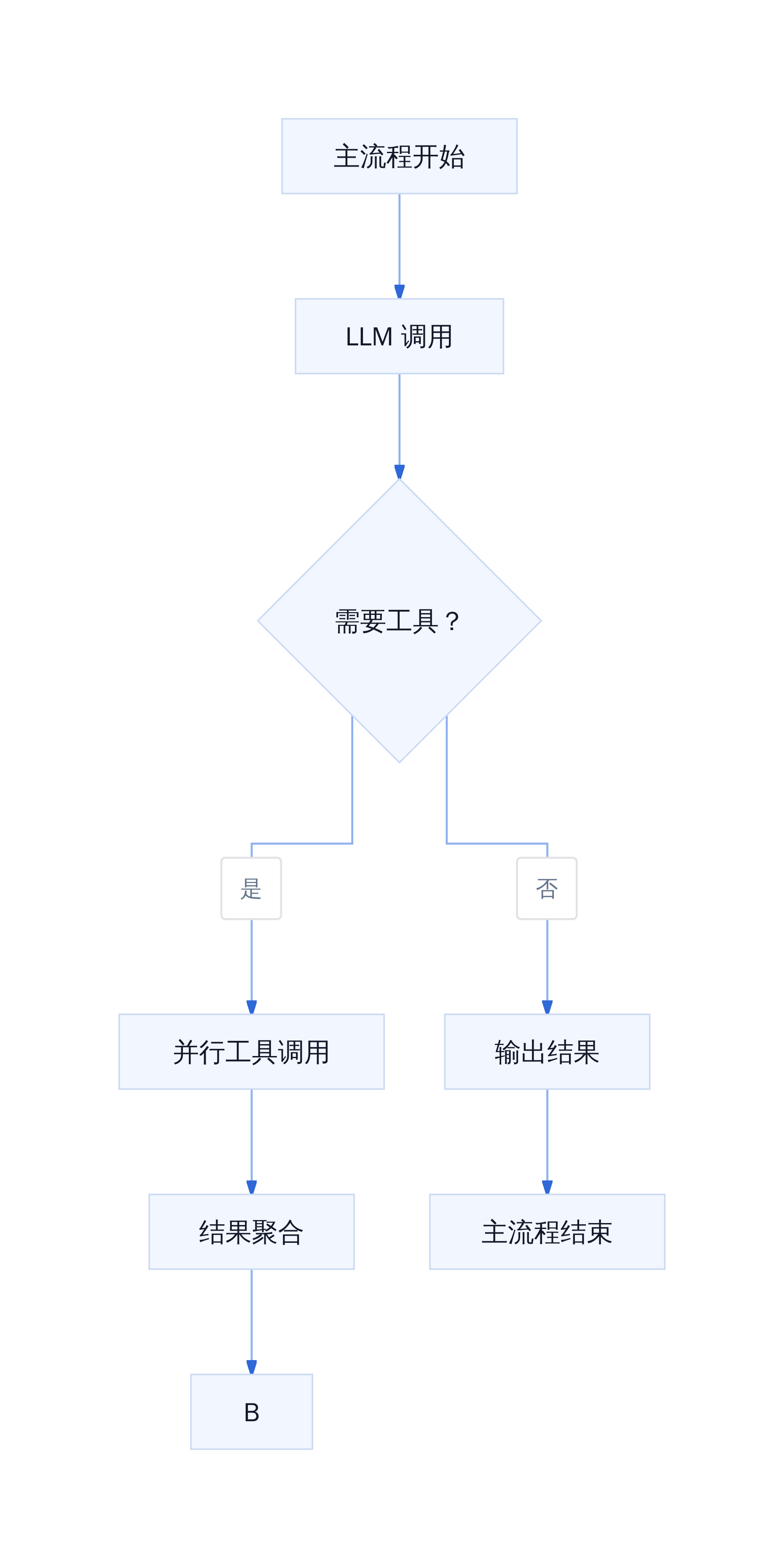Agent 执行流程