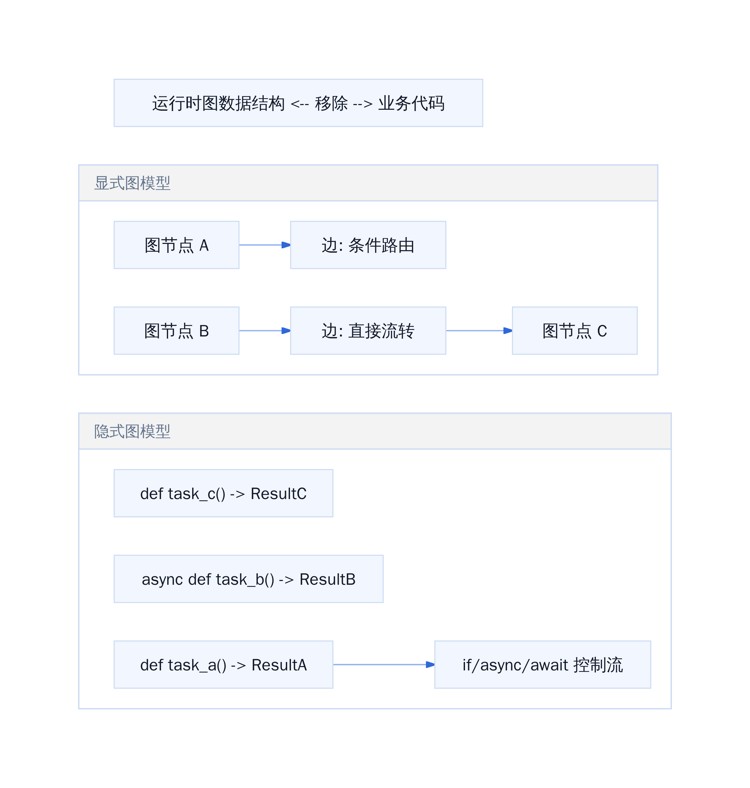 隐式图 vs 显式图执行模型对比