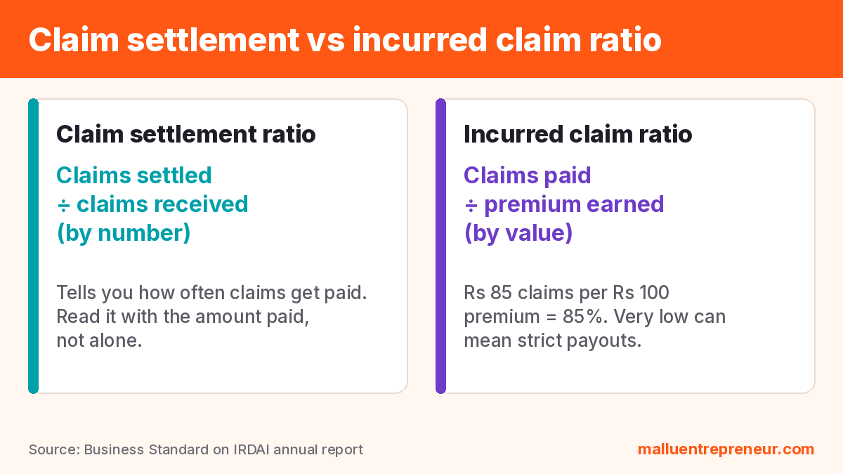 Claim settlement ratio vs incurred claim ratio