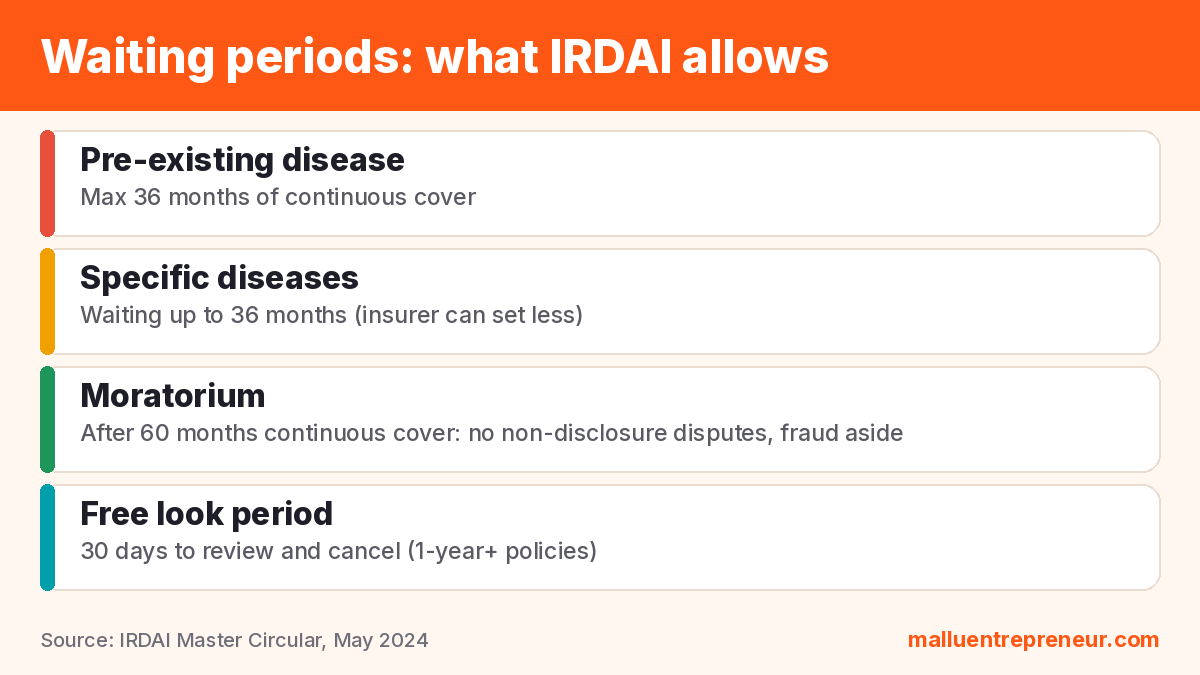 Waiting periods IRDAI allows