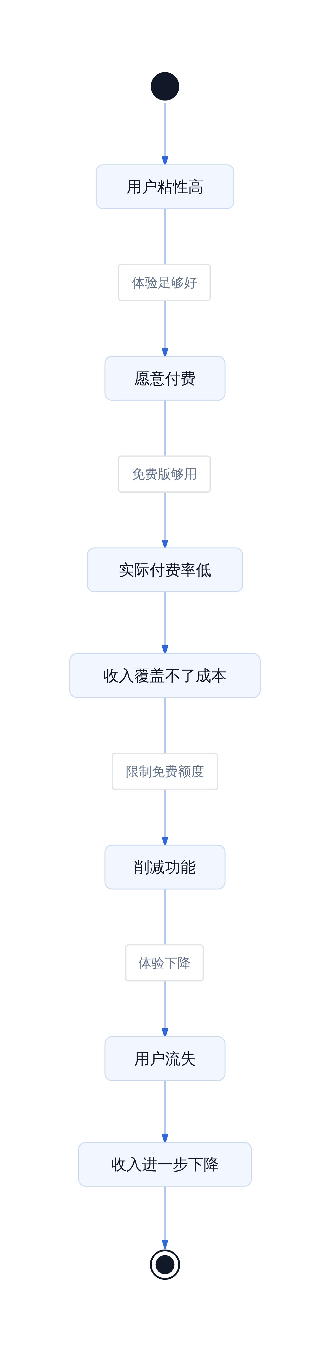 AI陪伴商业模式困境