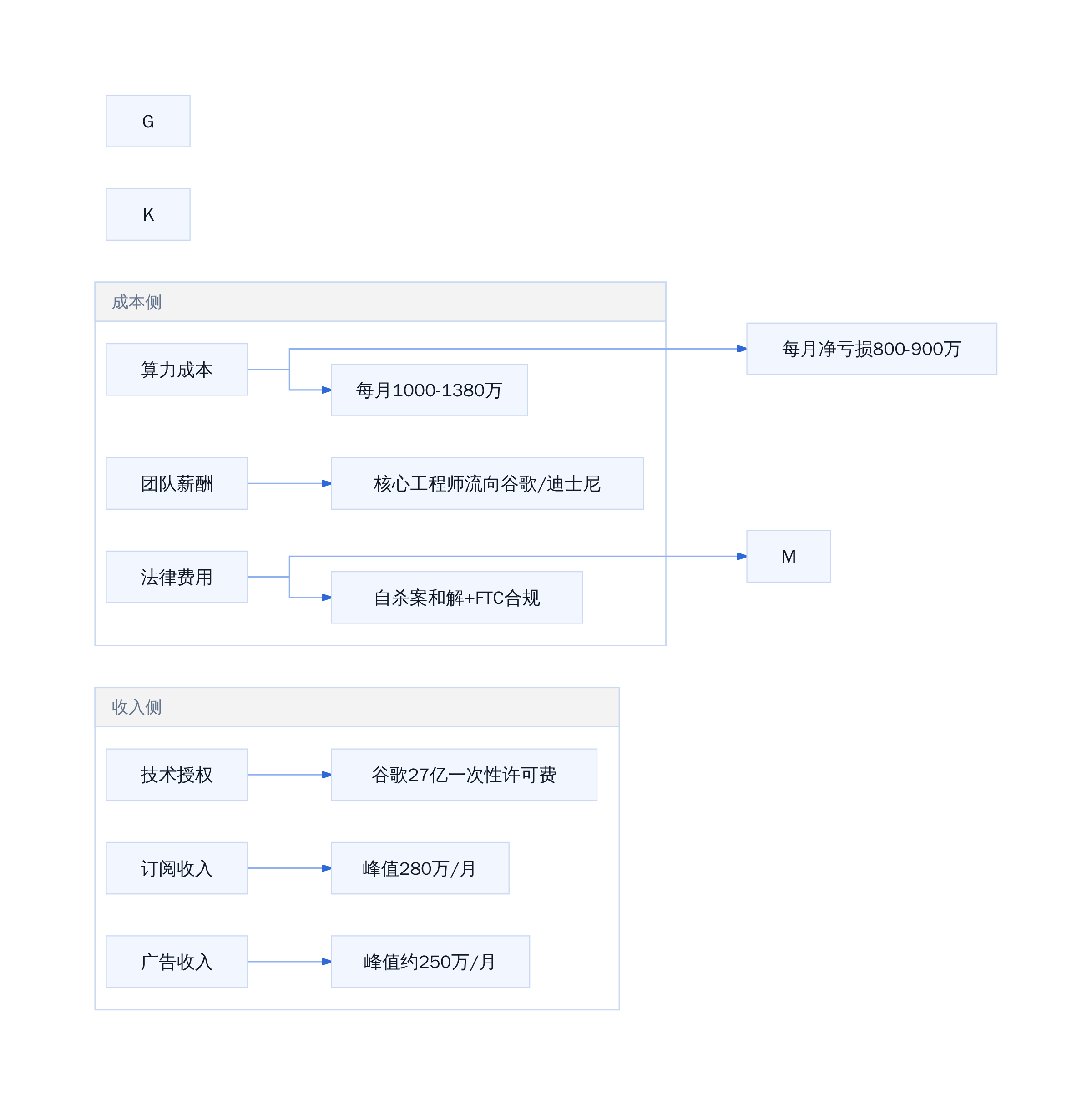Character.AI成本结构与收入对比