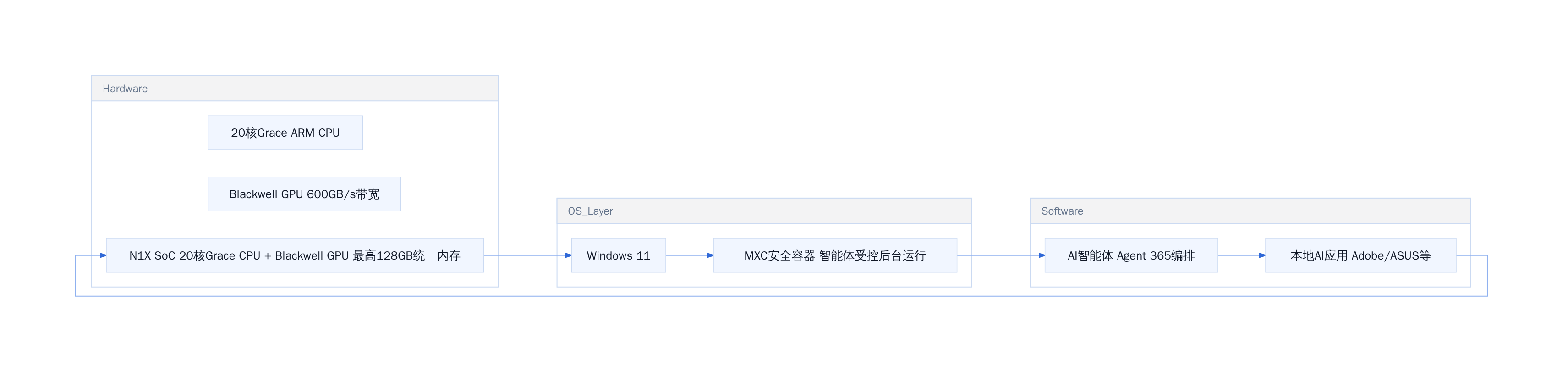 RTX Spark 笔记本与 MXC 协作架构