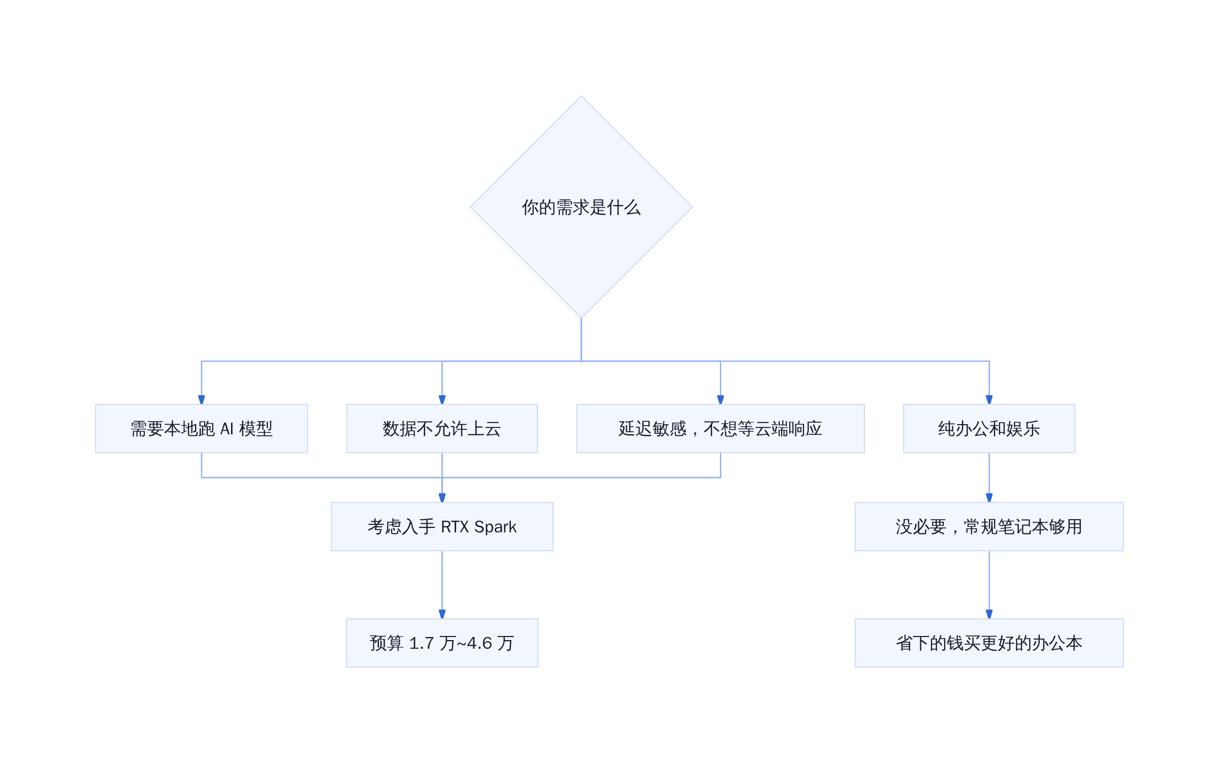 RTX Spark 购买决策流程