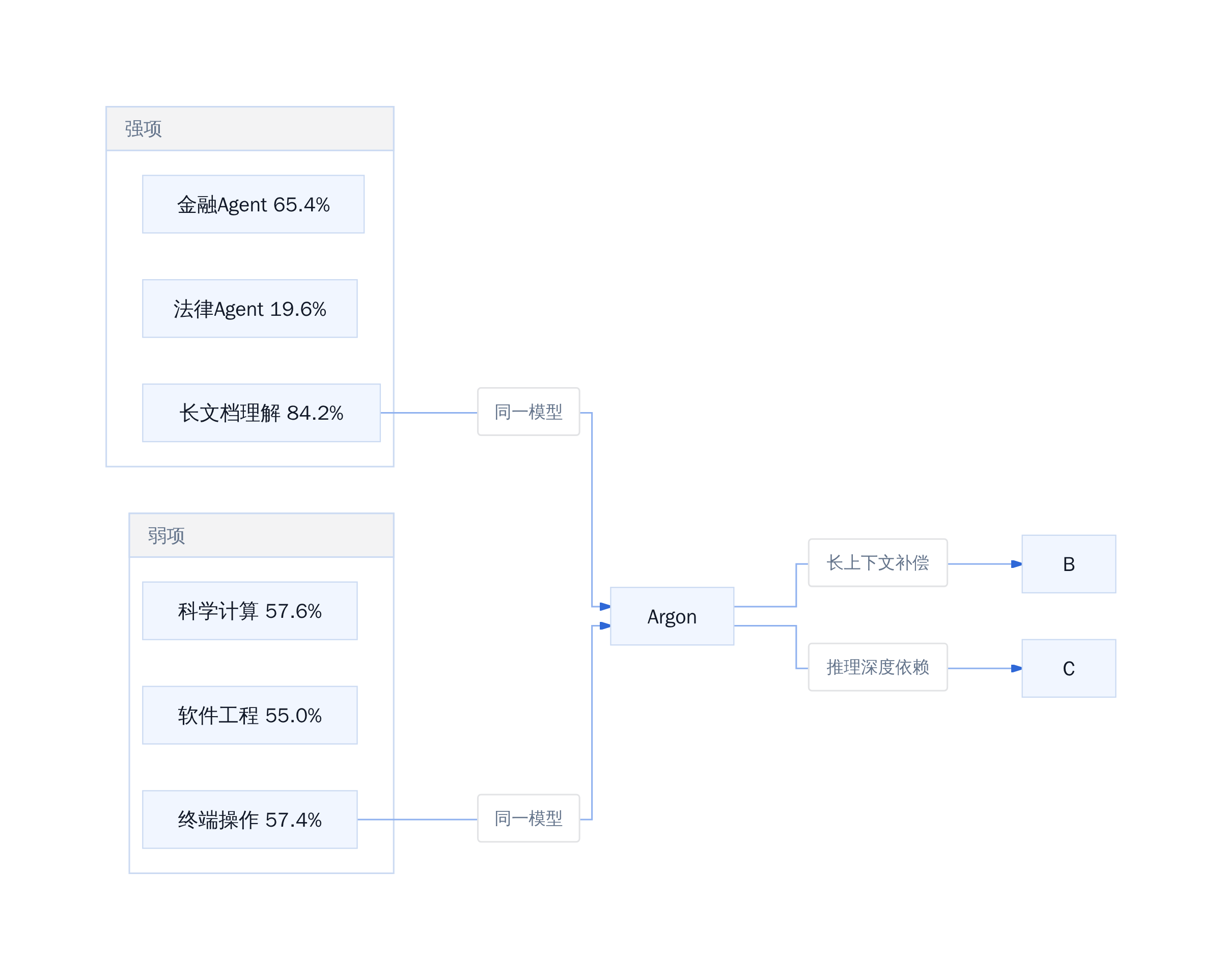 Gemini 4 Argon能力光谱