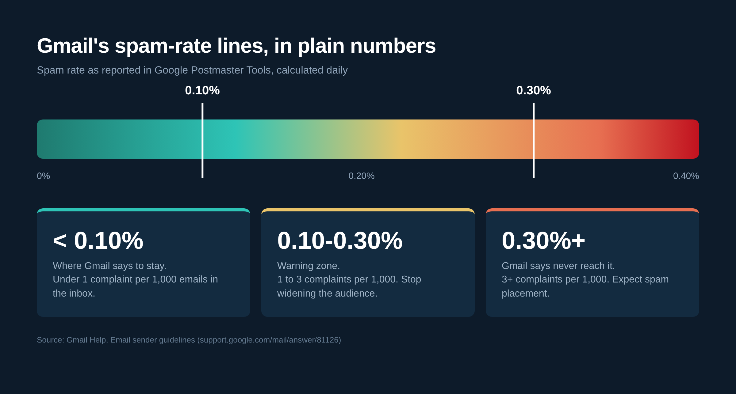 Gmail spam-rate thresholds: stay below 0.10%, never reach 0.30%