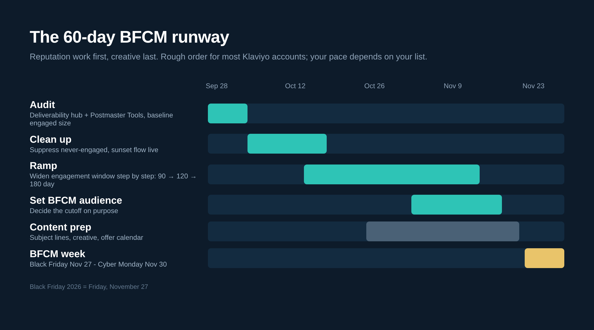 60-day BFCM runway: audit, clean up, ramp, set audience, content prep, BFCM week