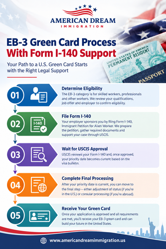 EB-3 Green Card Process With Form I-140 Support.png