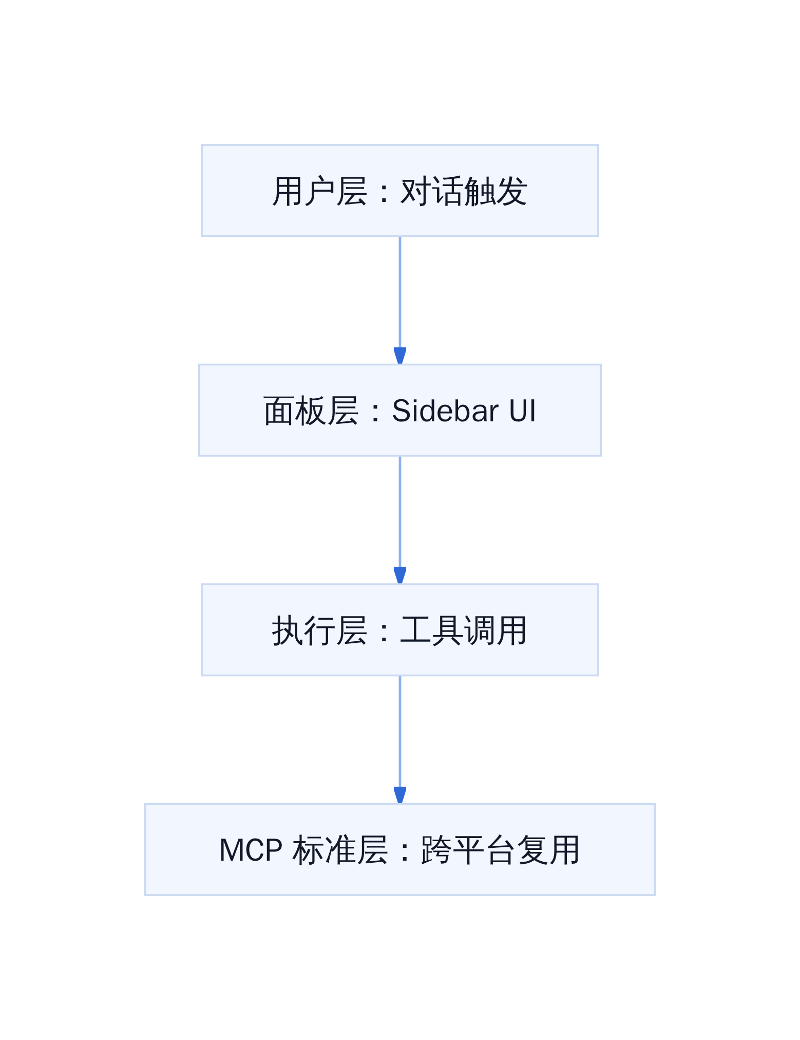 Plugin Extensions 能力分层