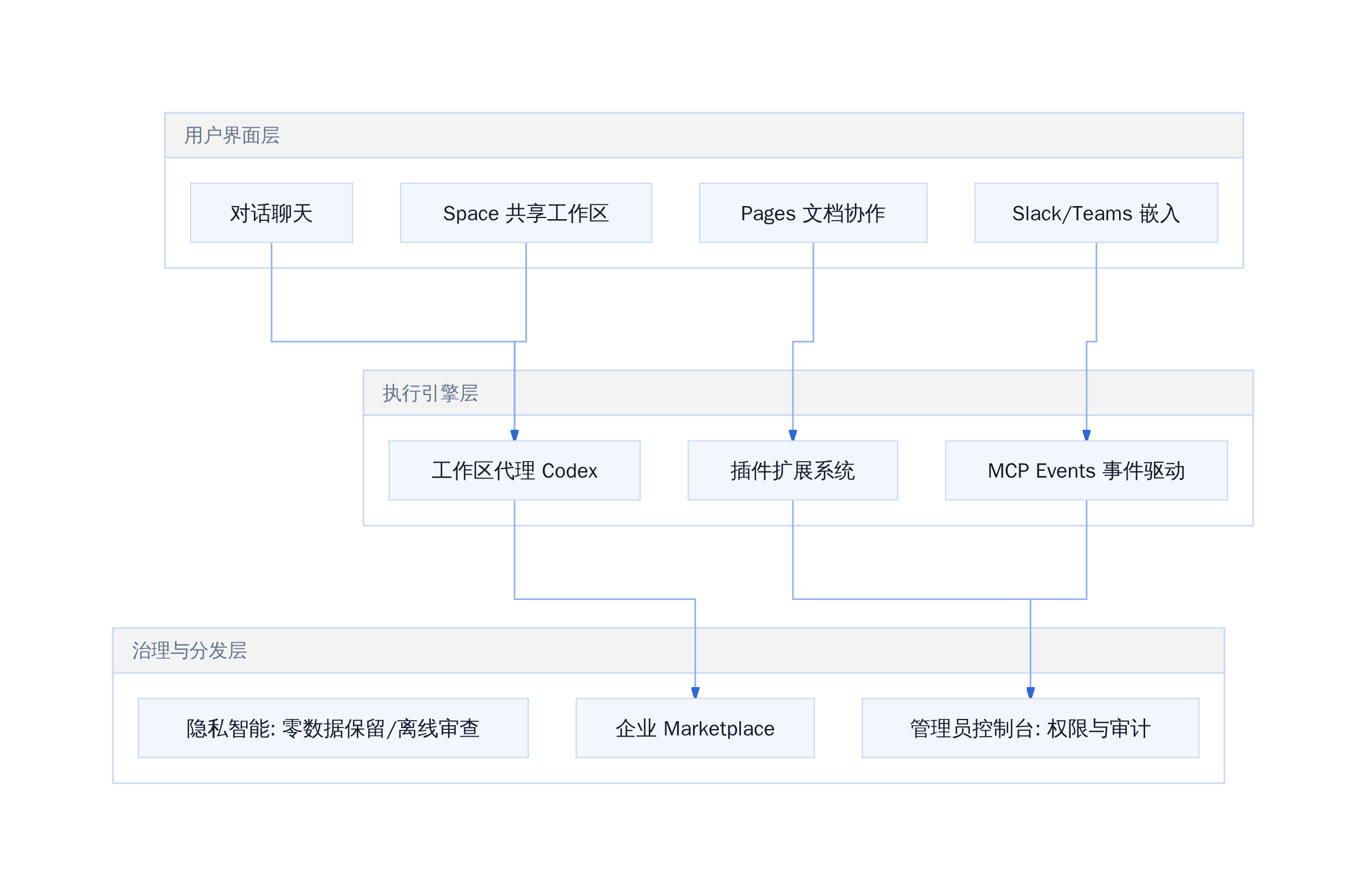 ChatGPT 企业化能力分层